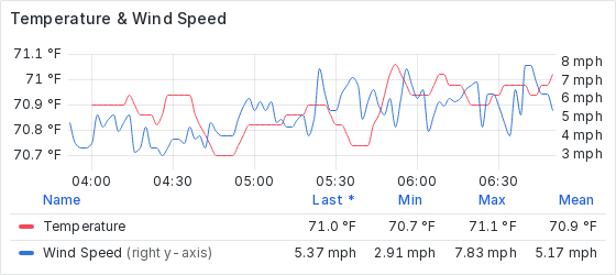 Temp and Wind