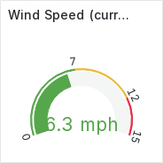 Wind Speed